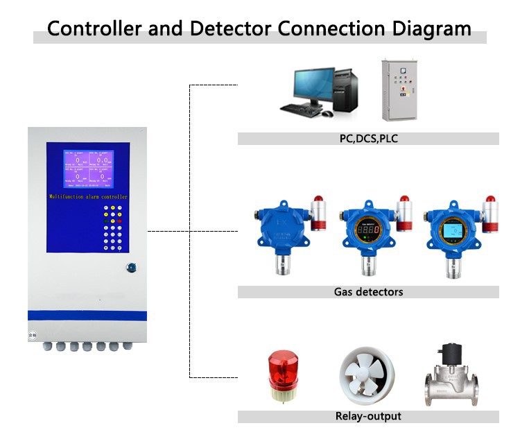 Fixed H2S Gas Detector for sale Fixed H2S Gas Detector for sale